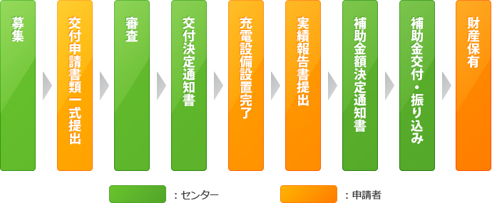 国の補助金|導入プラン一覧|電気自動車用充電器の設置、工事やEV用充電器|東京(板橋)、千葉、埼玉、神奈川